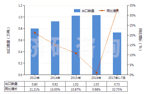 2013-2017年7月中國硫化橡膠制機(jī)器及儀器用其他零件(硬質(zhì)橡膠除外)(HS40169910)出口量及增速統(tǒng)計(jì) 2013-2017年7月中國硫化橡膠制機(jī)器及儀器用其他零件(硬質(zhì)橡膠除外)(HS40169910)出口量及增速統(tǒng)計(jì)